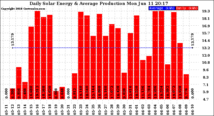 Solar PV/Inverter Performance Daily Solar Energy Production