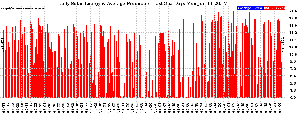 Solar PV/Inverter Performance Daily Solar Energy Production Last 365 Days