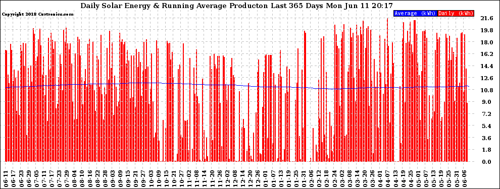 Solar PV/Inverter Performance Daily Solar Energy Production Running Average Last 365 Days