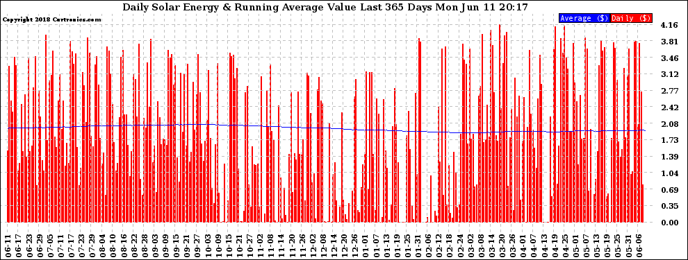 Solar PV/Inverter Performance Daily Solar Energy Production Value Running Average Last 365 Days