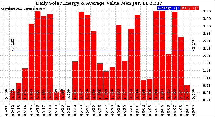 Solar PV/Inverter Performance Daily Solar Energy Production Value