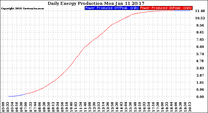 Solar PV/Inverter Performance Daily Energy Production