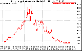 Solar PV/Inverter Performance Daily Energy Production Per Minute