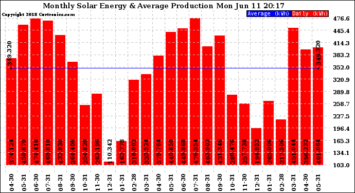 Solar PV/Inverter Performance Monthly Solar Energy Production