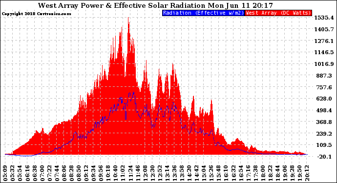 Solar PV/Inverter Performance West Array Power Output & Effective Solar Radiation