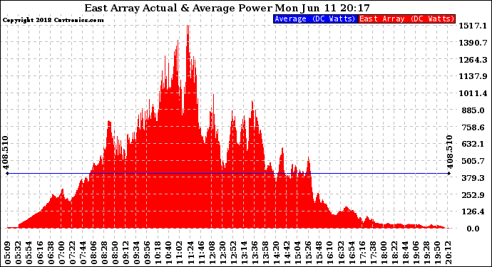 Solar PV/Inverter Performance East Array Actual & Average Power Output