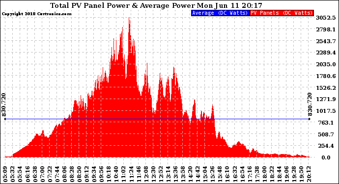 Solar PV/Inverter Performance Total PV Panel Power Output