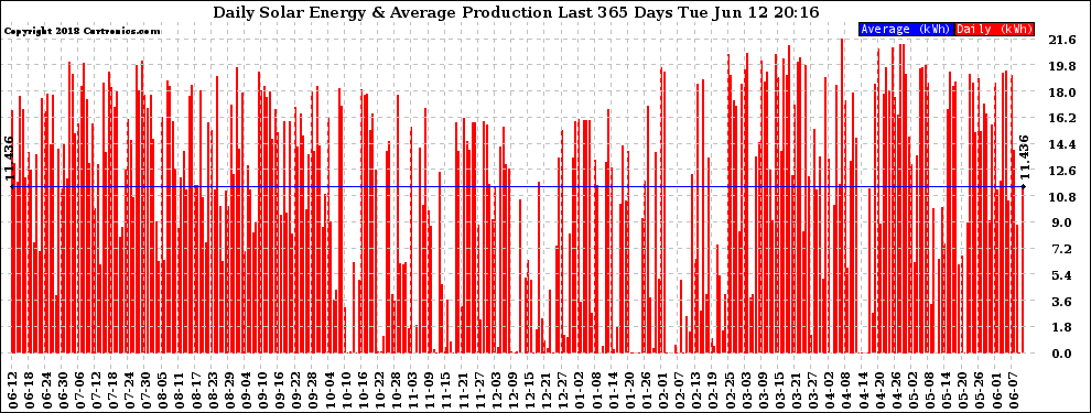 Solar PV/Inverter Performance Daily Solar Energy Production Last 365 Days