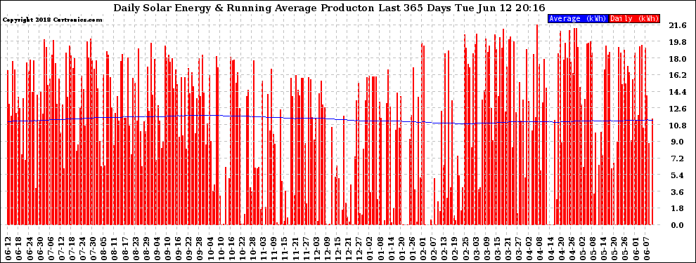 Solar PV/Inverter Performance Daily Solar Energy Production Running Average Last 365 Days