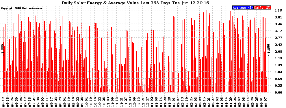 Solar PV/Inverter Performance Daily Solar Energy Production Value Last 365 Days