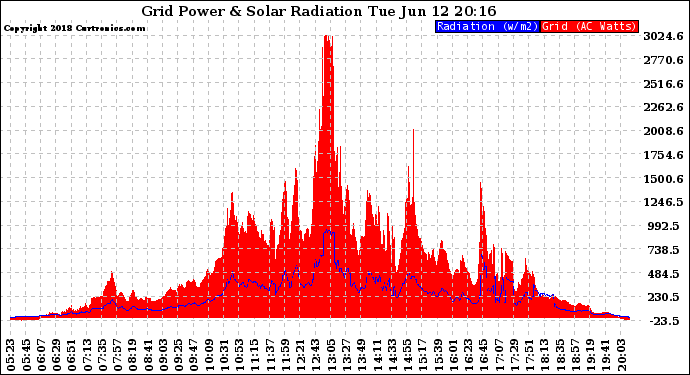 Solar PV/Inverter Performance Grid Power & Solar Radiation