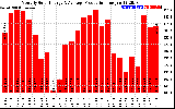 Solar PV/Inverter Performance Monthly Solar Energy Production