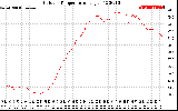 Solar PV/Inverter Performance Outdoor Temperature