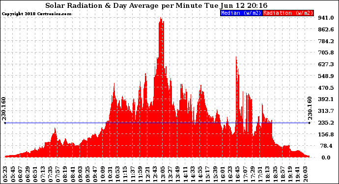 Solar PV/Inverter Performance Solar Radiation & Day Average per Minute