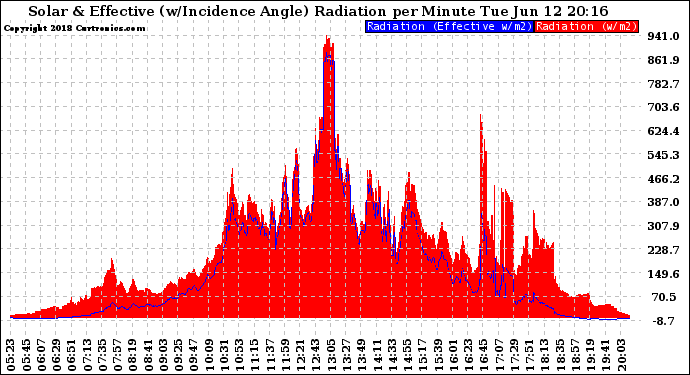 Solar PV/Inverter Performance Solar Radiation & Effective Solar Radiation per Minute