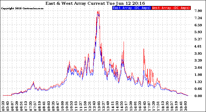 Solar PV/Inverter Performance Photovoltaic Panel Current Output