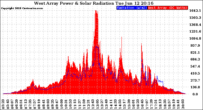 Solar PV/Inverter Performance West Array Power Output & Solar Radiation