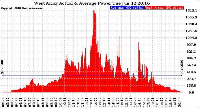 Solar PV/Inverter Performance West Array Actual & Average Power Output