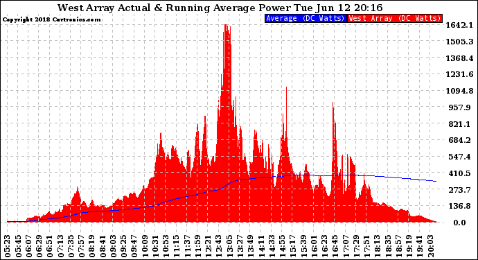 Solar PV/Inverter Performance West Array Actual & Running Average Power Output