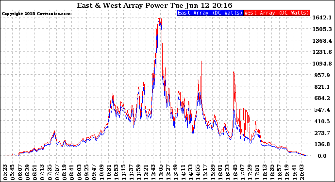 Solar PV/Inverter Performance Photovoltaic Panel Power Output