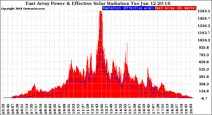 Solar PV/Inverter Performance East Array Power Output & Effective Solar Radiation