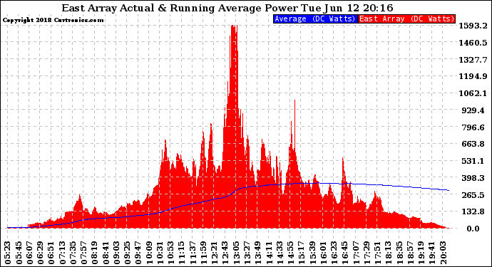 Solar PV/Inverter Performance East Array Actual & Running Average Power Output