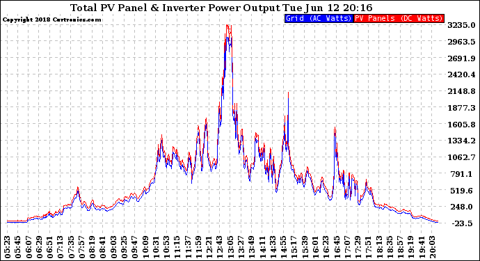 Solar PV/Inverter Performance PV Panel Power Output & Inverter Power Output