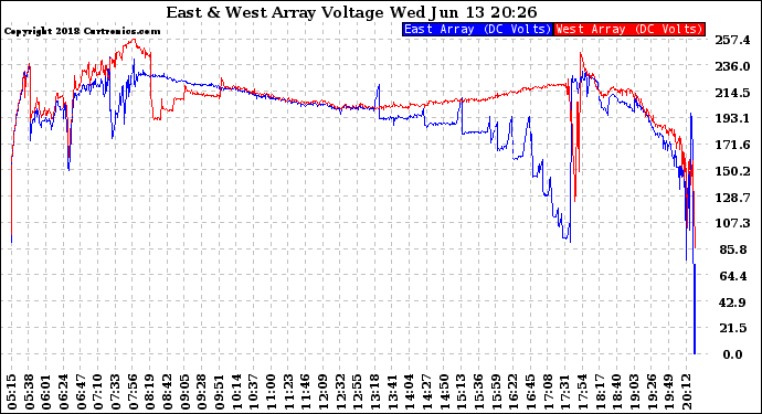 Solar PV/Inverter Performance Photovoltaic Panel Voltage Output