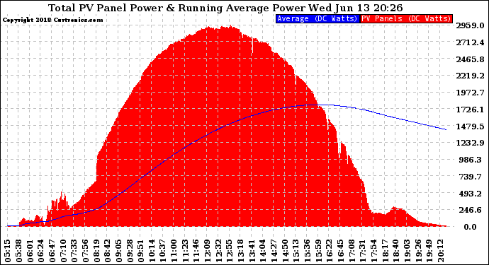 Solar PV/Inverter Performance Total PV Panel & Running Average Power Output