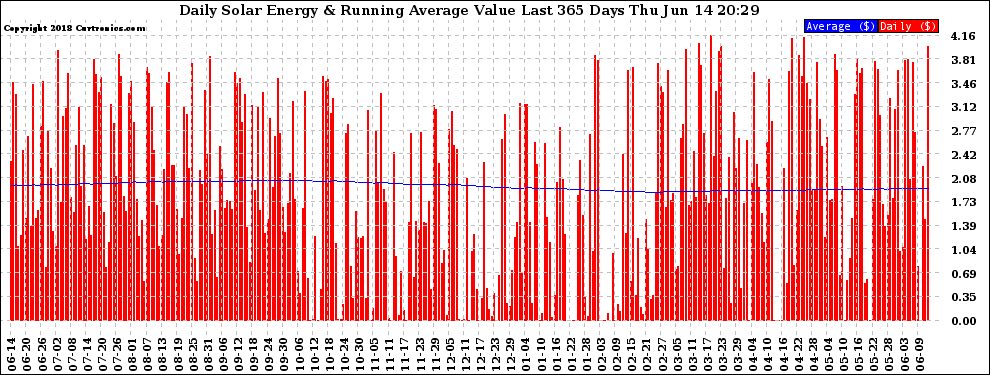 Solar PV/Inverter Performance Daily Solar Energy Production Value Running Average Last 365 Days