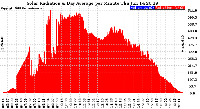 Solar PV/Inverter Performance Solar Radiation & Day Average per Minute