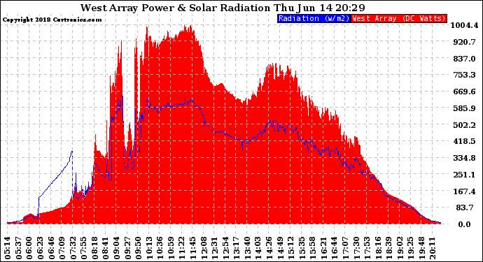 Solar PV/Inverter Performance West Array Power Output & Solar Radiation