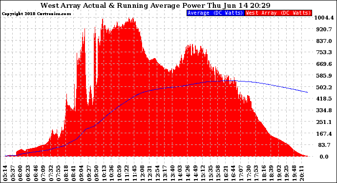 Solar PV/Inverter Performance West Array Actual & Running Average Power Output