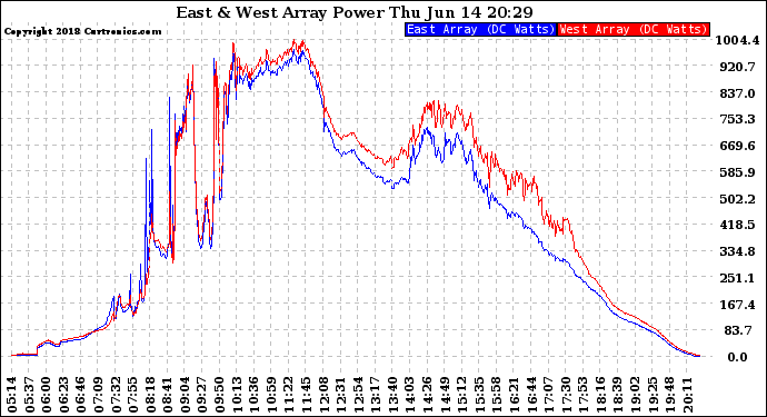 Solar PV/Inverter Performance Photovoltaic Panel Power Output