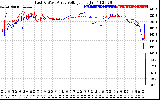 Solar PV/Inverter Performance Photovoltaic Panel Voltage Output