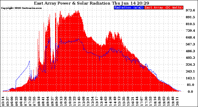 Solar PV/Inverter Performance East Array Power Output & Solar Radiation