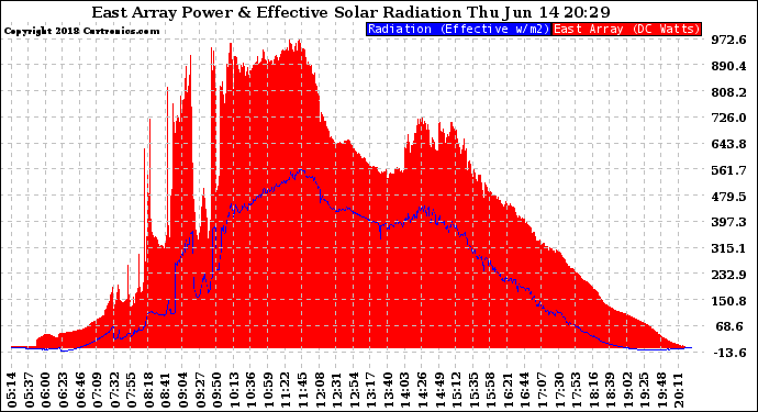 Solar PV/Inverter Performance East Array Power Output & Effective Solar Radiation