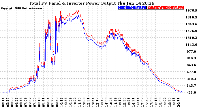 Solar PV/Inverter Performance PV Panel Power Output & Inverter Power Output