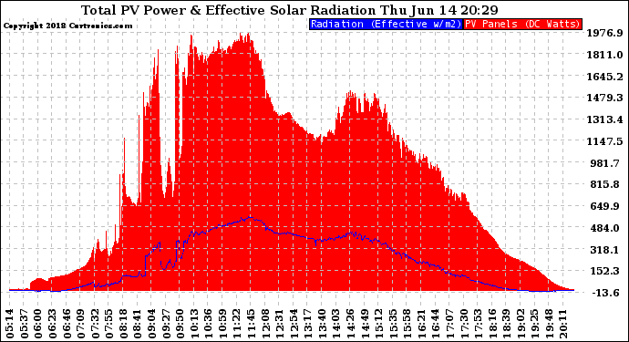 Solar PV/Inverter Performance Total PV Panel Power Output & Effective Solar Radiation