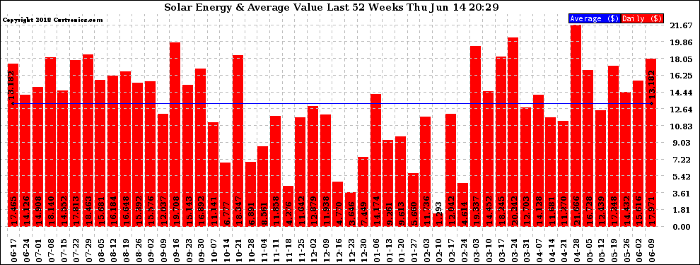 Solar PV/Inverter Performance Weekly Solar Energy Production Value Last 52 Weeks