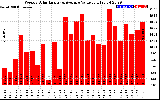 Solar PV/Inverter Performance Weekly Solar Energy Production Value