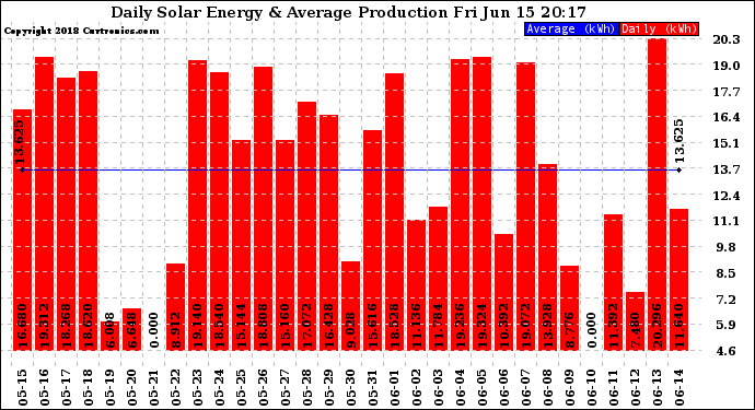 Solar PV/Inverter Performance Daily Solar Energy Production