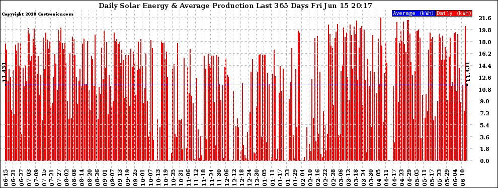 Solar PV/Inverter Performance Daily Solar Energy Production Last 365 Days