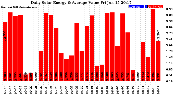 Solar PV/Inverter Performance Daily Solar Energy Production Value