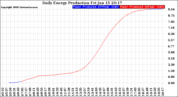 Solar PV/Inverter Performance Daily Energy Production