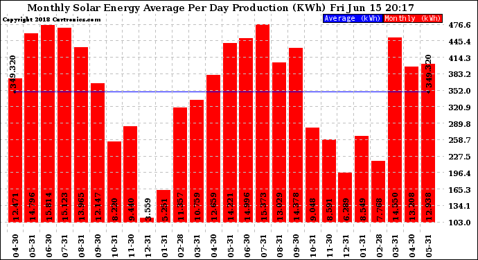 Solar PV/Inverter Performance Monthly Solar Energy Production Average Per Day (KWh)