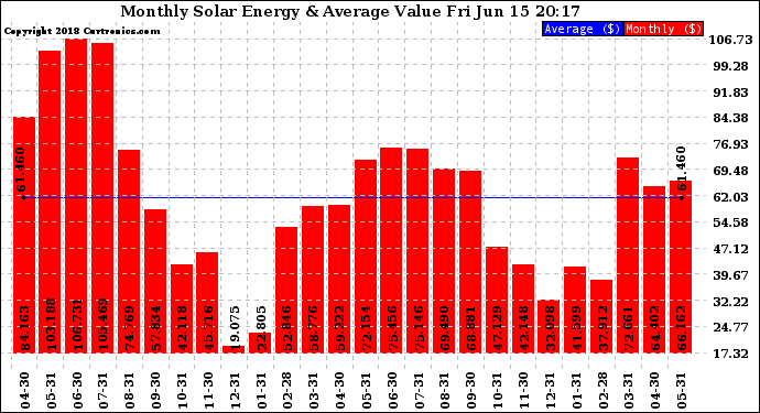 Solar PV/Inverter Performance Monthly Solar Energy Production Value