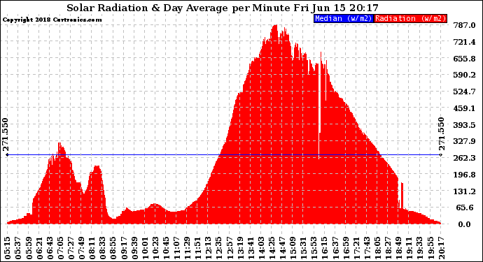 Solar PV/Inverter Performance Solar Radiation & Day Average per Minute