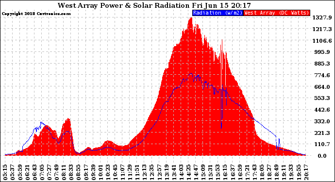 Solar PV/Inverter Performance West Array Power Output & Solar Radiation