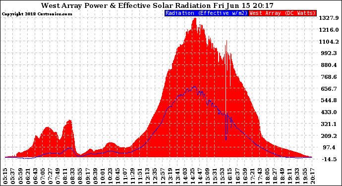 Solar PV/Inverter Performance West Array Power Output & Effective Solar Radiation